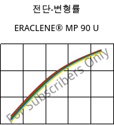 전단-변형률 , ERACLENE® MP 90 U, (PE-HD), Versalis