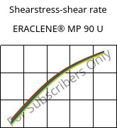 Shearstress-shear rate , ERACLENE® MP 90 U, (PE-HD), Versalis