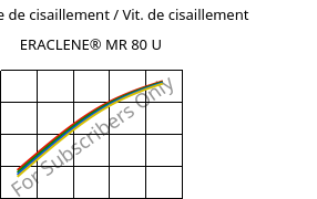 Contrainte de cisaillement / Vit. de cisaillement , ERACLENE® MR 80 U, (PE-HD), Versalis