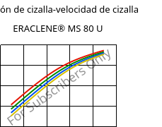 Tensión de cizalla-velocidad de cizalla , ERACLENE® MS 80 U, (PE-HD), Versalis