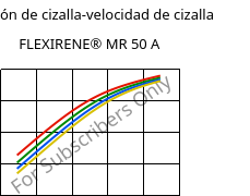 Tensión de cizalla-velocidad de cizalla , FLEXIRENE® MR 50 A, (PE-LLD), Versalis