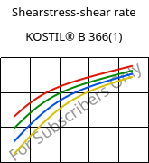 Shearstress-shear rate , KOSTIL® B 366(1), SAN, Versalis