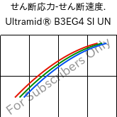  せん断応力-せん断速度. , Ultramid® B3EG4 SI UN, PA6-GF20, BASF