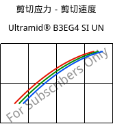剪切应力－剪切速度 , Ultramid® B3EG4 SI UN, PA6-GF20, BASF