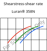 Shearstress-shear rate , Luran® 358N, SAN, INEOS Styrolution