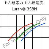  せん断応力-せん断速度. , Luran® 358N, SAN, INEOS Styrolution