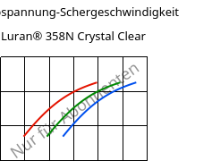 Schubspannung-Schergeschwindigkeit , Luran® 358N Crystal Clear, SAN, INEOS Styrolution