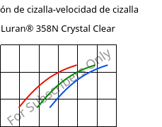 Tensión de cizalla-velocidad de cizalla , Luran® 358N Crystal Clear, SAN, INEOS Styrolution