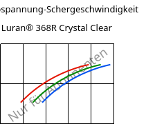 Schubspannung-Schergeschwindigkeit , Luran® 368R Crystal Clear, SAN, INEOS Styrolution
