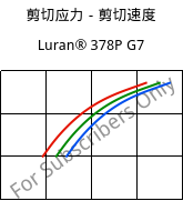 剪切应力－剪切速度 , Luran® 378P G7, SAN-GF35, INEOS Styrolution