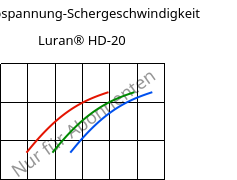 Schubspannung-Schergeschwindigkeit , Luran® HD-20, SAN, INEOS Styrolution