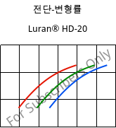 전단-변형률 , Luran® HD-20, SAN, INEOS Styrolution