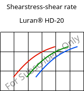 Shearstress-shear rate , Luran® HD-20, SAN, INEOS Styrolution