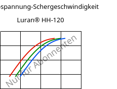 Schubspannung-Schergeschwindigkeit , Luran® HH-120, SAN, INEOS Styrolution