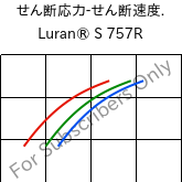  せん断応力-せん断速度. , Luran® S 757R, ASA, INEOS Styrolution