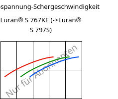 Schubspannung-Schergeschwindigkeit , Luran® S 767KE, ASA, INEOS Styrolution