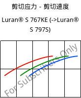剪切应力－剪切速度 , Luran® S 767KE, ASA, INEOS Styrolution