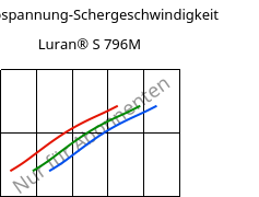 Schubspannung-Schergeschwindigkeit , Luran® S 796M, ASA, INEOS Styrolution
