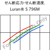  せん断応力-せん断速度. , Luran® S 796M, ASA, INEOS Styrolution