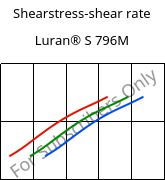 Shearstress-shear rate , Luran® S 796M, ASA, INEOS Styrolution