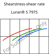 Shearstress-shear rate , Luran® S 797S, ASA, INEOS Styrolution
