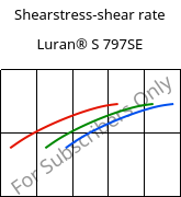 Shearstress-shear rate , Luran® S 797SE, ASA, INEOS Styrolution