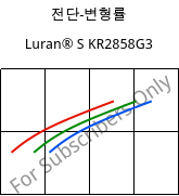 전단-변형률 , Luran® S KR2858G3, ASA-GF15, INEOS Styrolution