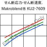  せん断応力-せん断速度. , Makroblend® KU2-7609, (PC+PBT)-I-T20, Covestro