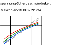 Schubspannung-Schergeschwindigkeit , Makroblend® KU2-7912/4, (PC+PBT)-I, Covestro