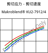 剪切应力－剪切速度 , Makroblend® KU2-7912/4, (PC+PBT)-I, Covestro