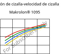 Tensión de cizalla-velocidad de cizalla , Makrolon® 1095, PC-GF15, Covestro