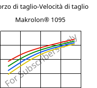 Sforzo di taglio-Velocità di taglio , Makrolon® 1095, PC-GF15, Covestro
