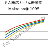  せん断応力-せん断速度. , Makrolon® 1095, PC-GF15, Covestro