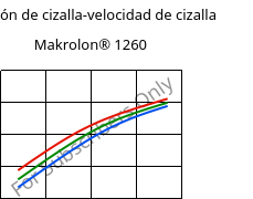 Tensión de cizalla-velocidad de cizalla , Makrolon® 1260, PC-I, Covestro