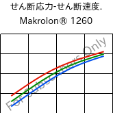  せん断応力-せん断速度. , Makrolon® 1260, PC-I, Covestro