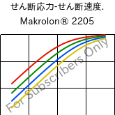  せん断応力-せん断速度. , Makrolon® 2205, PC, Covestro