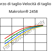 Sforzo di taglio-Velocità di taglio , Makrolon® 2458, PC, Covestro