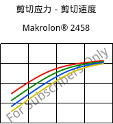 剪切应力－剪切速度 , Makrolon® 2458, PC, Covestro