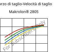 Sforzo di taglio-Velocità di taglio , Makrolon® 2805, PC, Covestro