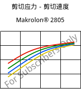 剪切应力－剪切速度 , Makrolon® 2805, PC, Covestro