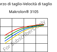 Sforzo di taglio-Velocità di taglio , Makrolon® 3105, PC, Covestro