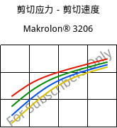 剪切应力－剪切速度 , Makrolon® 3206, PC, Covestro