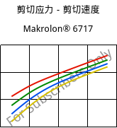 剪切应力－剪切速度 , Makrolon® 6717, PC, Covestro