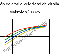 Tensión de cizalla-velocidad de cizalla , Makrolon® 8025, PC-GF20, Covestro
