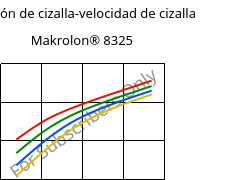 Tensión de cizalla-velocidad de cizalla , Makrolon® 8325, PC-GF20, Covestro