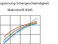 Schubspannung-Schergeschwindigkeit , Makrolon® 8345, PC-GF35, Covestro