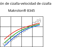 Tensión de cizalla-velocidad de cizalla , Makrolon® 8345, PC-GF35, Covestro