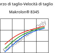 Sforzo di taglio-Velocità di taglio , Makrolon® 8345, PC-GF35, Covestro