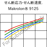  せん断応力-せん断速度. , Makrolon® 9125, PC-GF20, Covestro