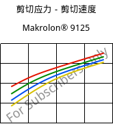 剪切应力－剪切速度 , Makrolon® 9125, PC-GF20, Covestro